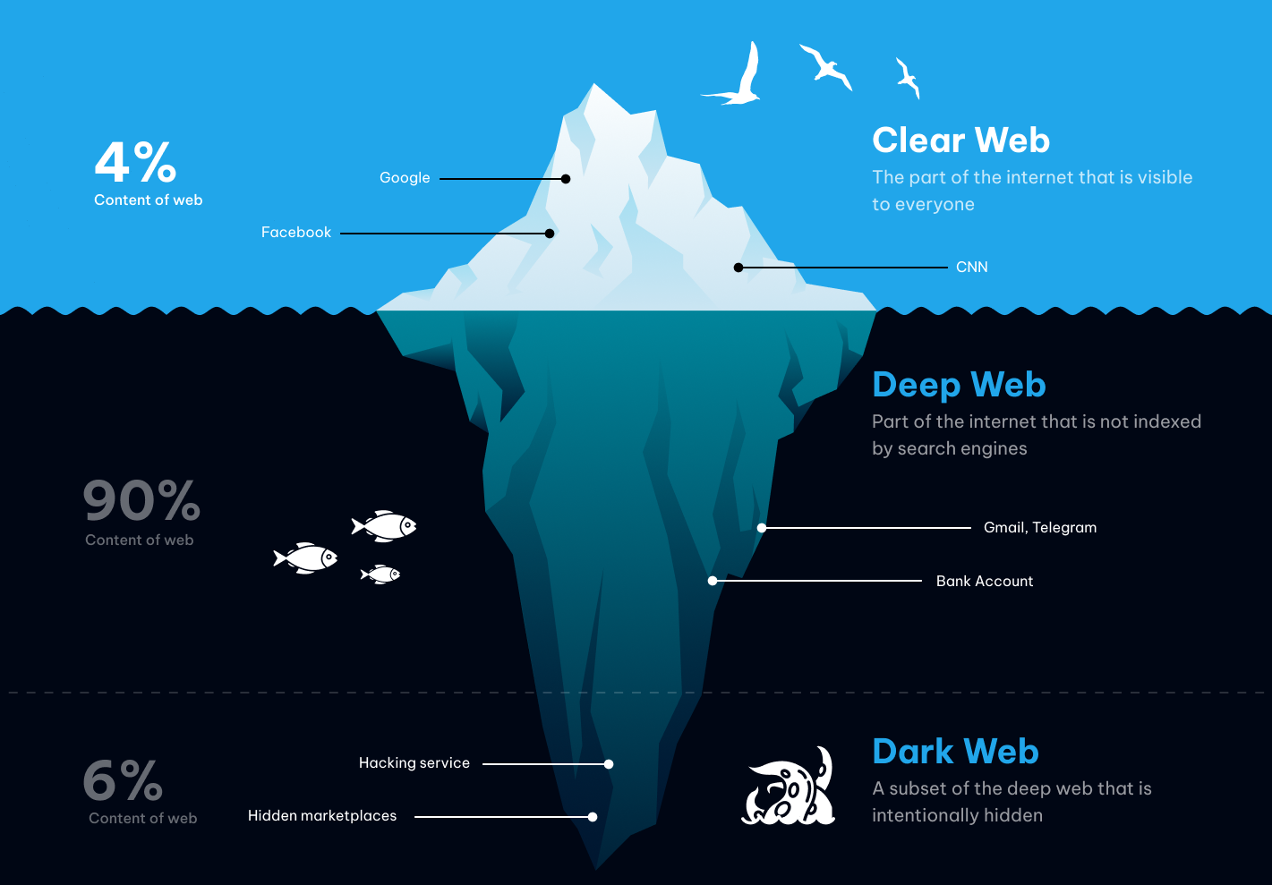 surface-web-and-dark-web-and-deep-web